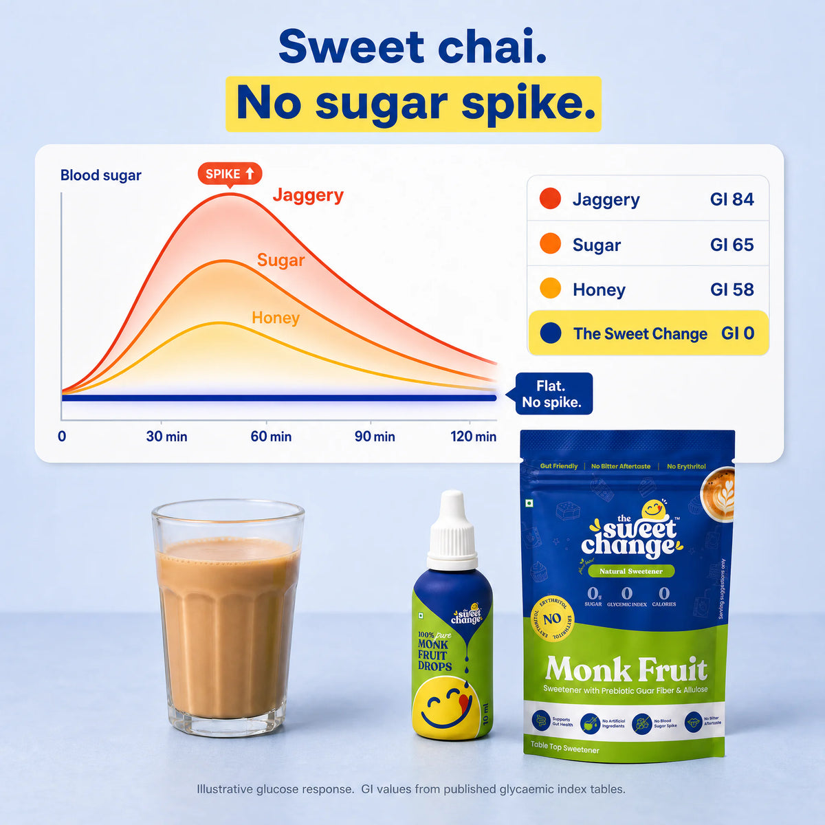 Blood sugar chart comparing jaggery, sugar and honey with The Sweet Change monk fruit sweetener beside a glass of chai
