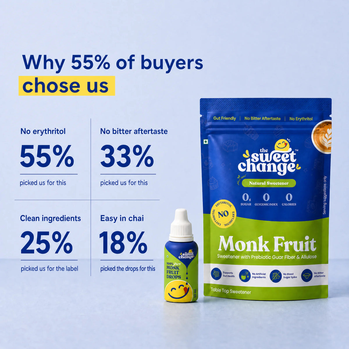 Why buyers chose The Sweet Change: 55% for no erythritol, 33% no bitter aftertaste, 25% clean ingredients, 18% easy in chai